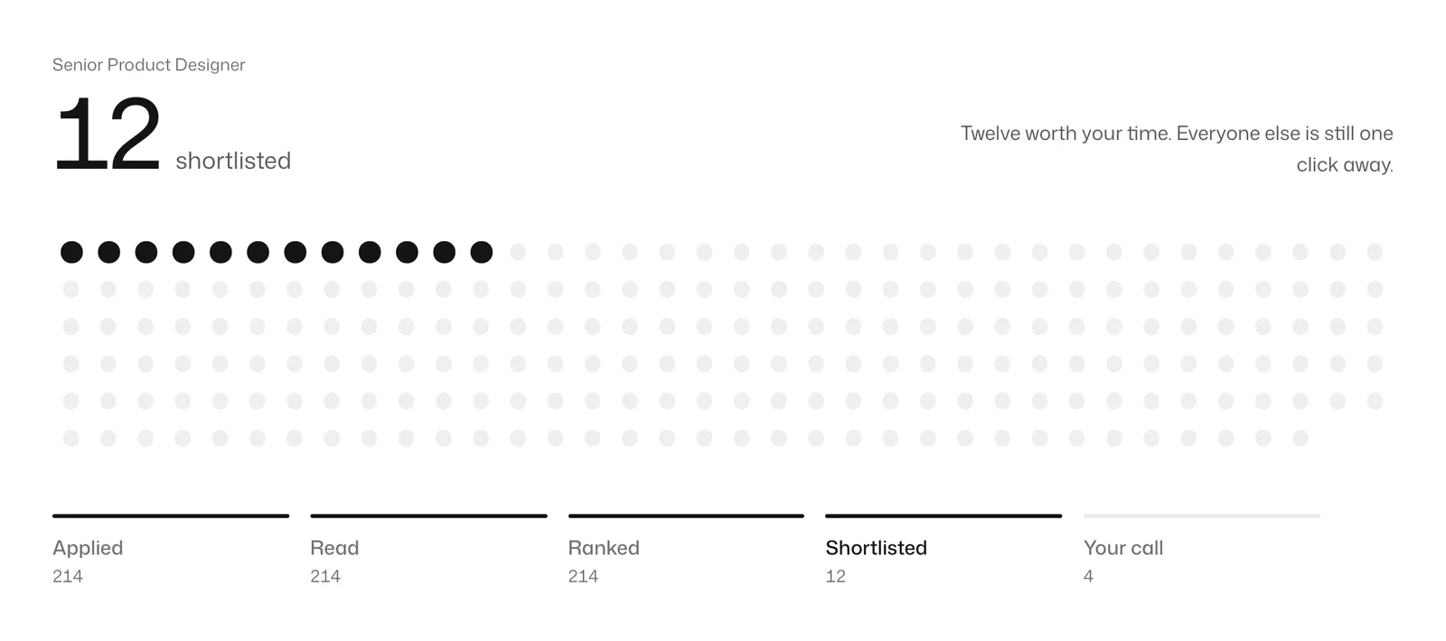 Xandidate's screening board: every applicant for a role shown as a dot, with twelve shortlisted